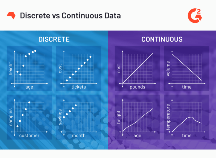 State whether the data described below are discrete or continuous