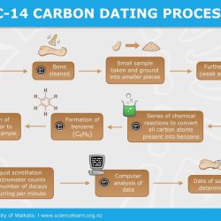 Click on all the true statements about radiometric dating