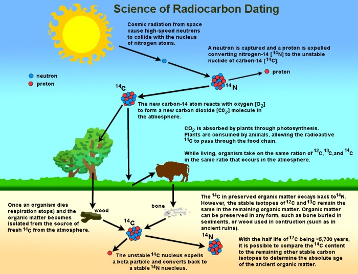 Click on all the true statements about radiometric dating